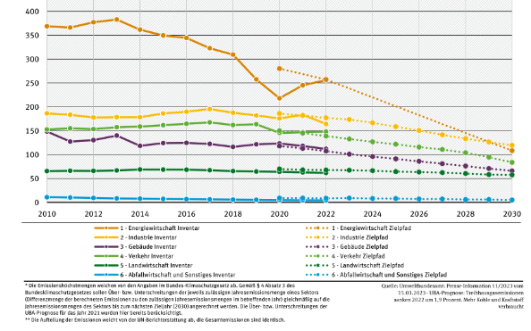 Schaubild des Ist-Zustand der Treibhausgas-Emissionen und deren Zielsetzung bis 2030
Quelle: bmwk
