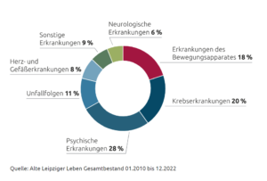 Gründe für bewilligte BU im Bestand der Alten Leipziger der Jahre 2010-2022